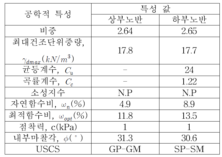 공학적 특성