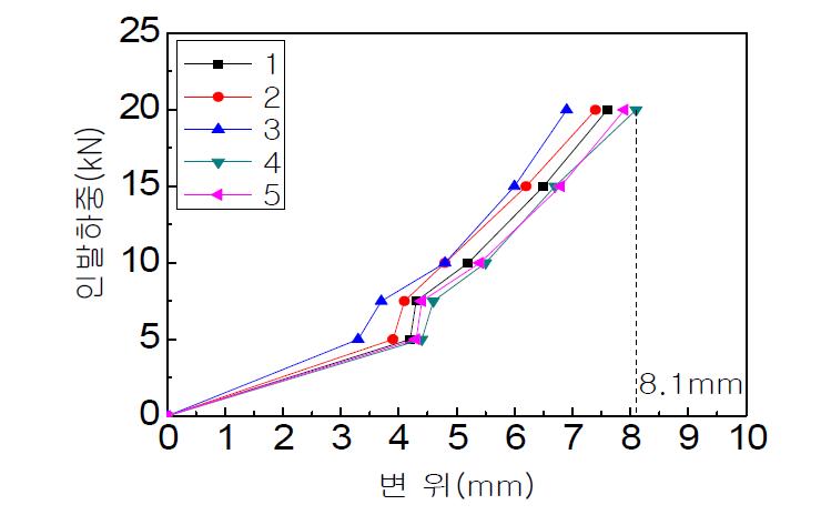 기준틀 인발하중-변위 관계