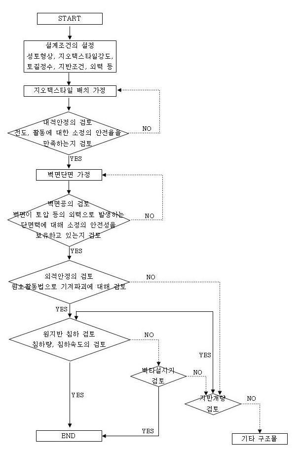 강성보강옹벽 설계 흐름도