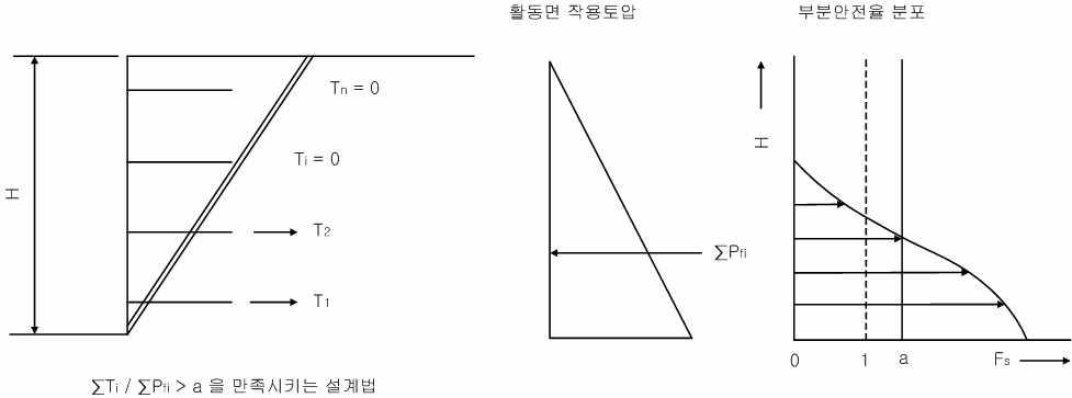 전체 안정계산법 기본개념