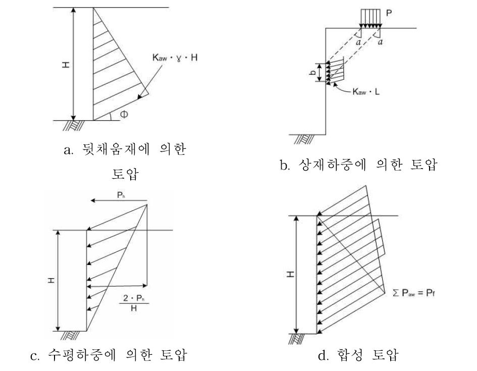 토압 산정법