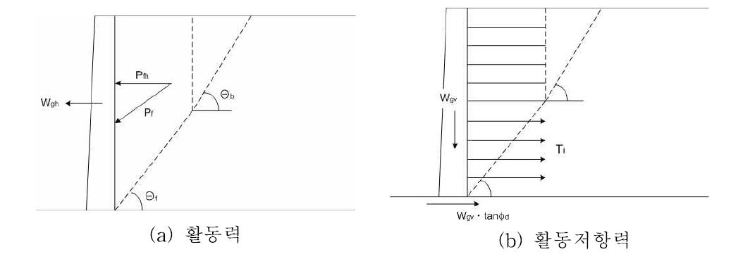 보강토체 작용력