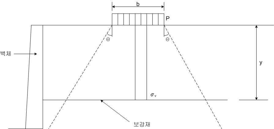 상재하중 분산 개념