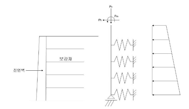 해석모델 및 토압분포