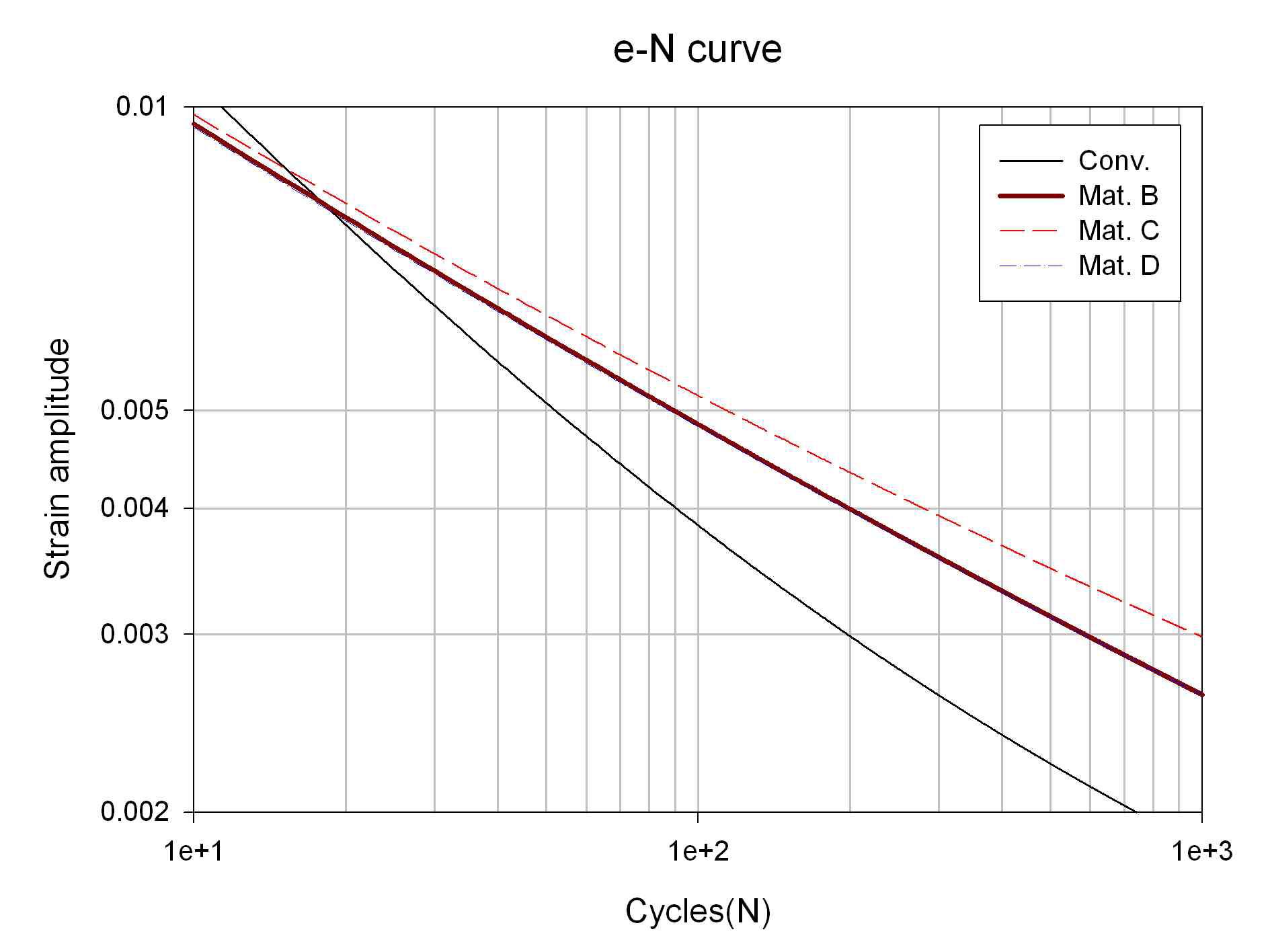 Total strain-life (  ) curve