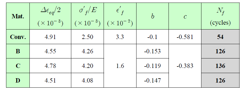 Results from Manson-Coffin equation