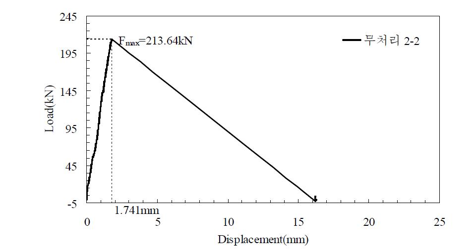 하중-변위 그래프(Case 2 – 거친면 마감)