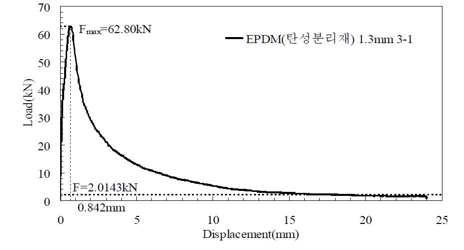 하중-변위 그래프(Case 3 – EPDM 분리재 부착)