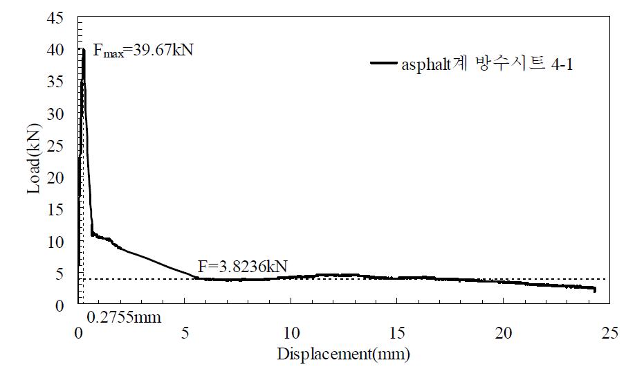 하중-변위 그래프(Case 4 – 아스팔트계 방수시트 부착)