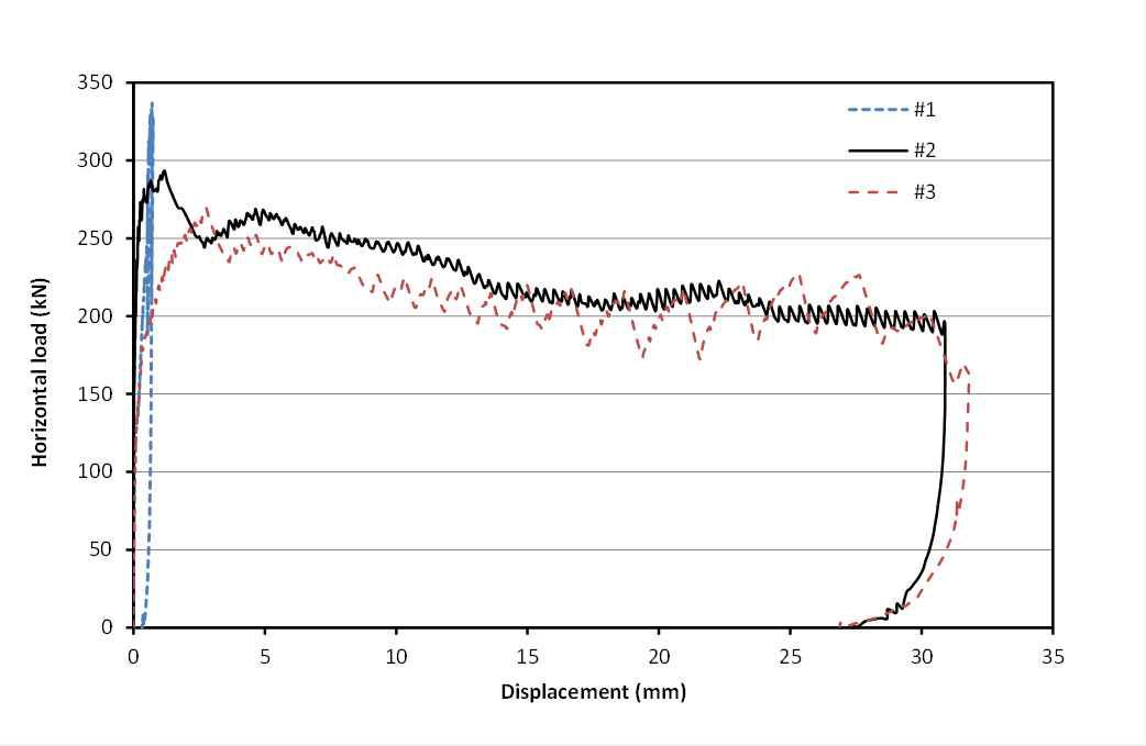 토공/터널구간 수평전단실험체의 하중-변위곡선