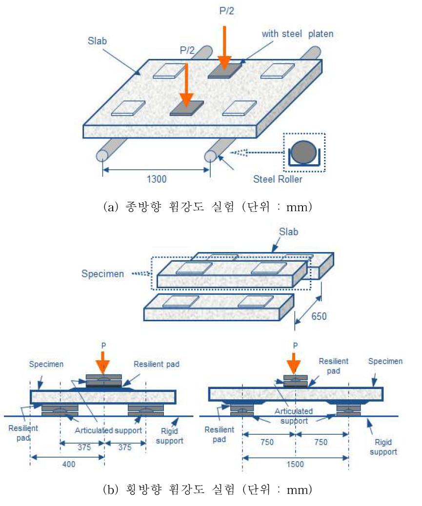 슬래브 패널 휨강도 실험