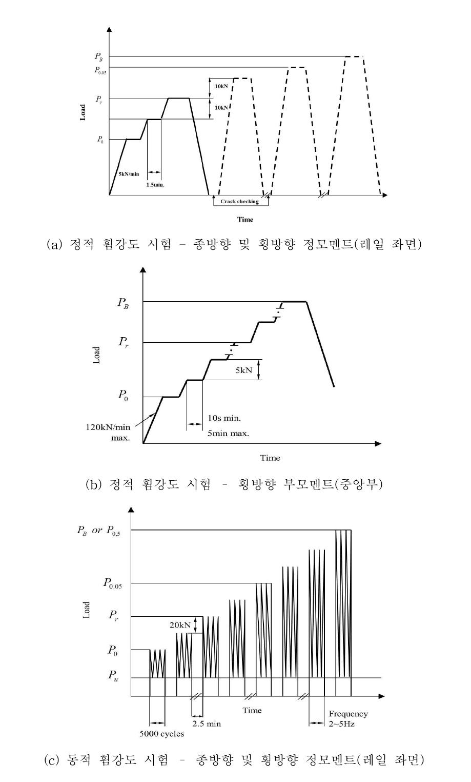 휨강도 시험 하중조건