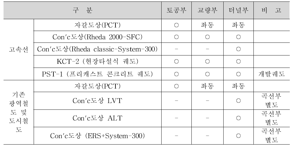 건설비 DB의 범위