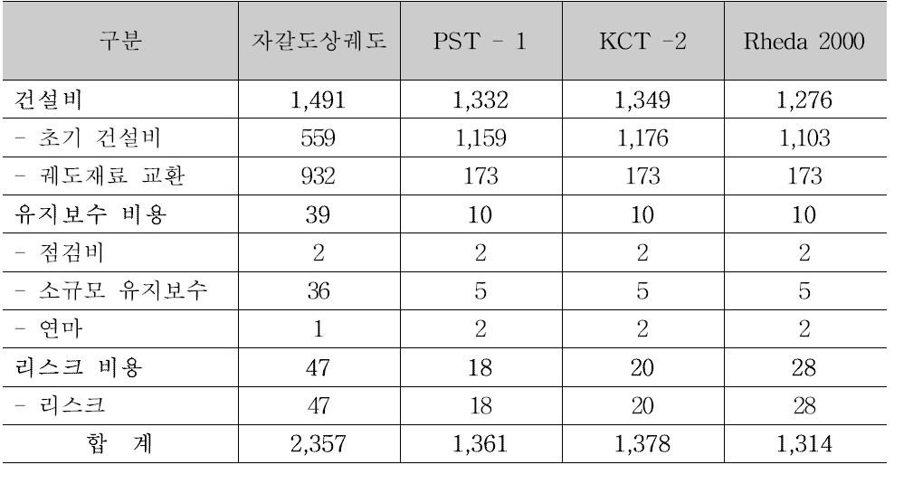 토공구간 1km당 궤도 LCC 비교표