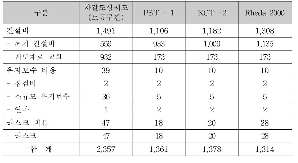 터널구간 1km당 궤도 LCC 비교표