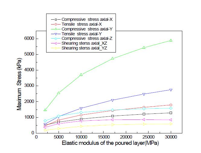 충진층의 강성에 따른 최대응력