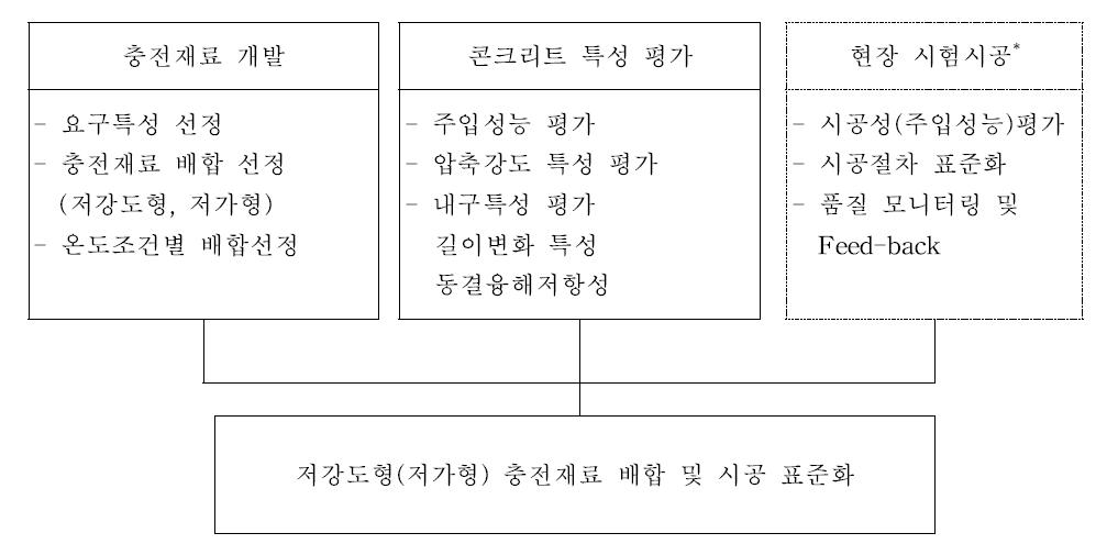 연구 내용 및 범위