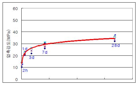 콘크리트 압축강도