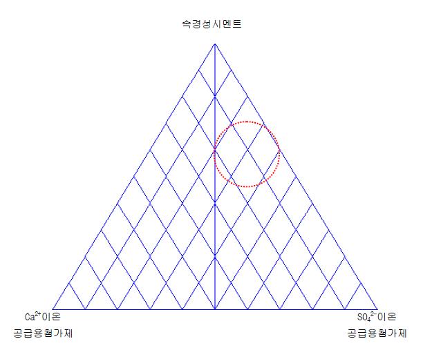 삼성분계의 비율과 압축강도 관계