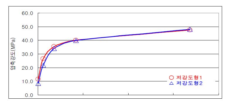 저강도형 충전재료 재령별 압축강도 특성
