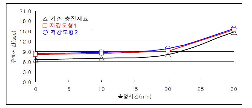 기존 충전재료와의 유동성 비교