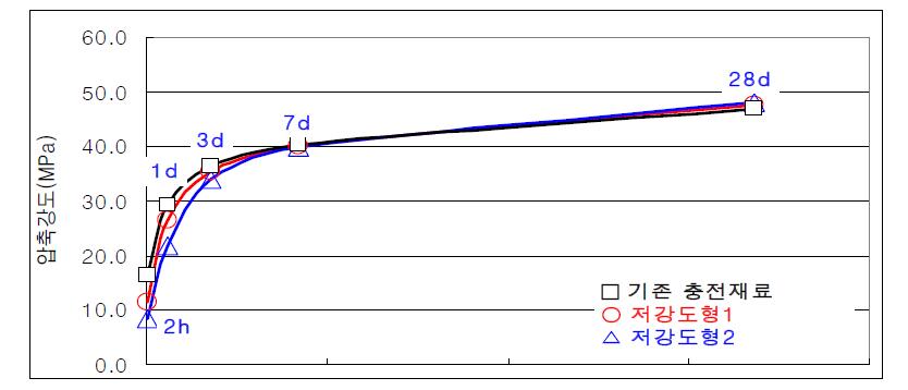 모르타르 압축강도 비교 결과