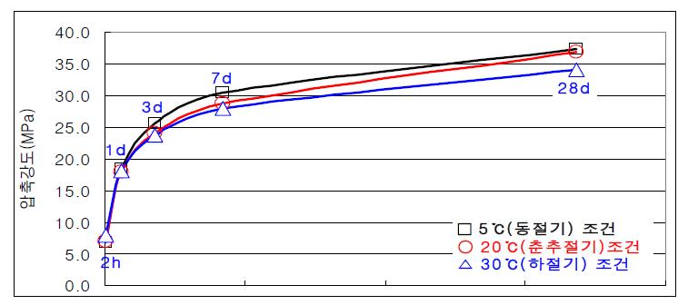 온도조건별 콘크리트 압축강도 특성