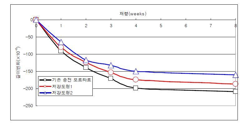 콘크리트 길이변화 비교 결과