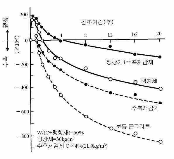 일반 콘크리트 길이변화 비교(예)