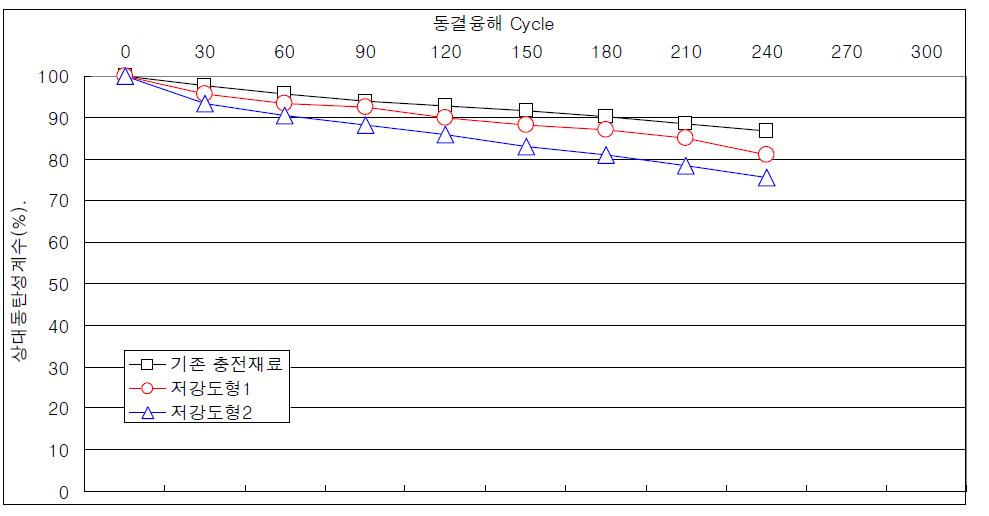 동결융해저항성 비교 결과