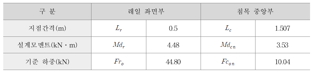 레일 좌면부 및 침목 중앙부 기준하중