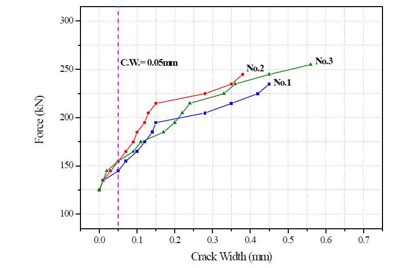 정적휨강도 시험 결과 : 하중 단계-균열폭 관계