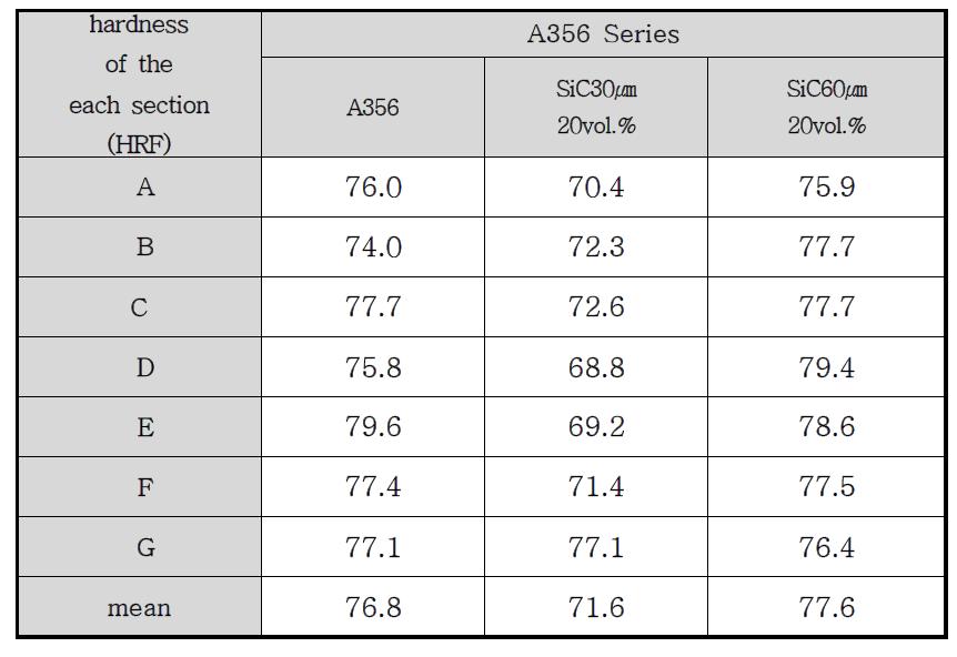 The results of HRF hardness test in Fig. 3.1.10