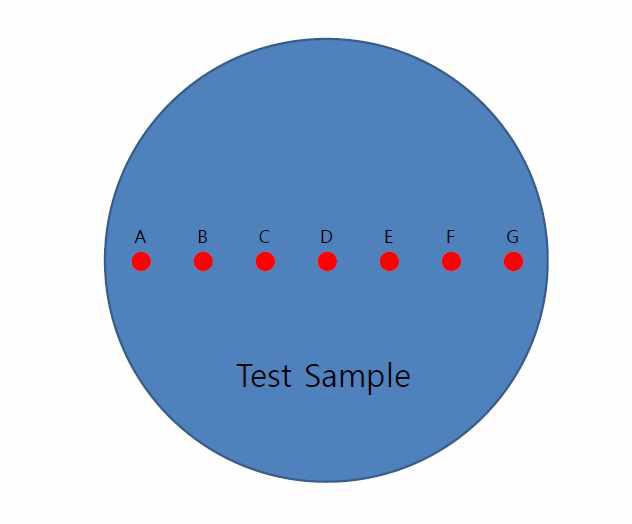 The place of hardness testing section of each test sample