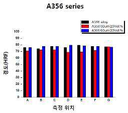 Comparison of the Hardness between the A356/A390 alloy series