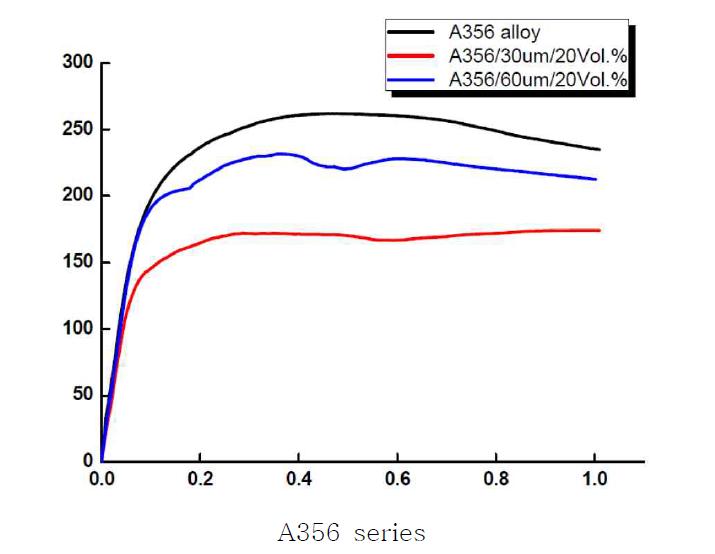 The graph of compression test on the each sample