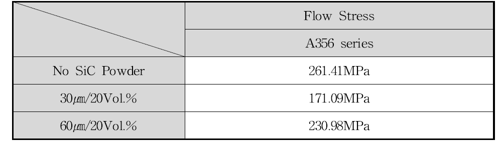 The results of flow stress on each sample by compression test