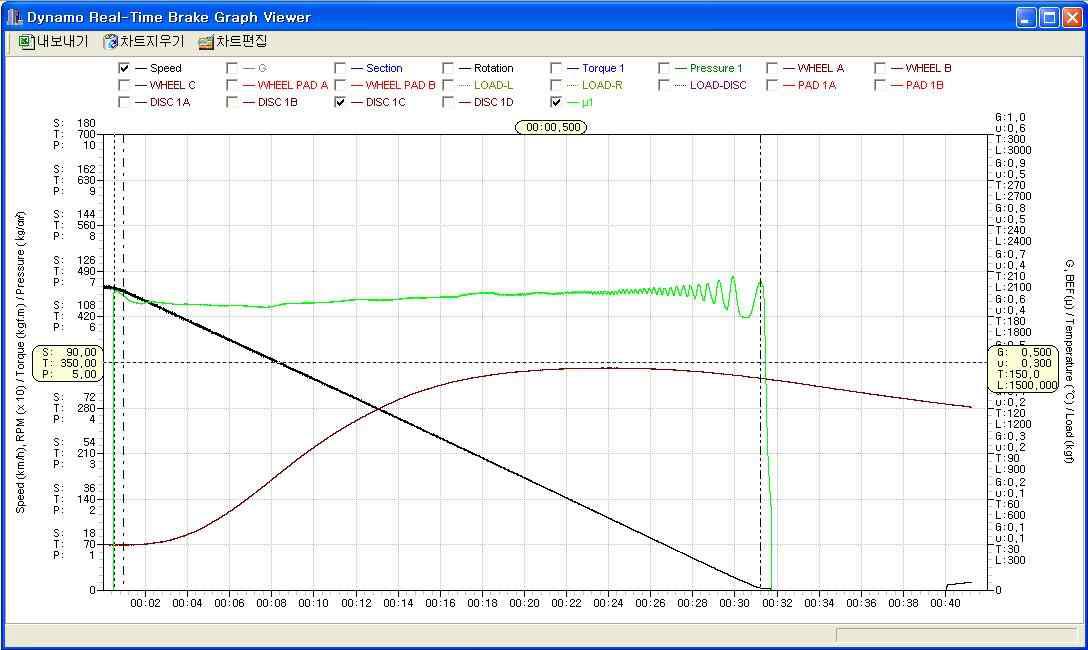 제동다이나모 시험결과