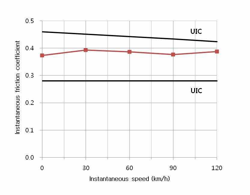 순간마찰계수