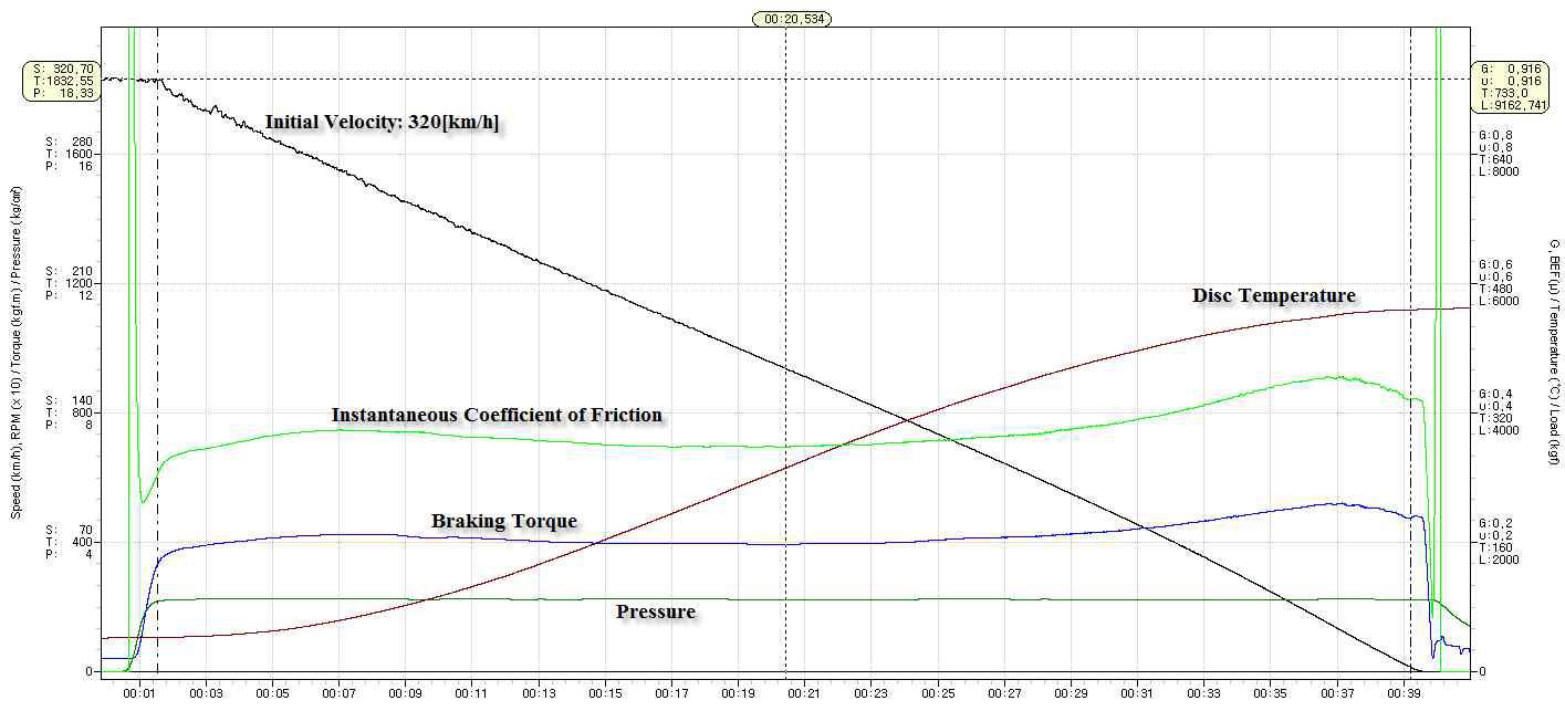 제동 초속도 320km/h에서의 제동디스크 시험결과