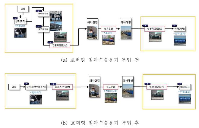 그림 3-33 물류프로세스 변화 분석 (크링카, 삼화역-주평역)