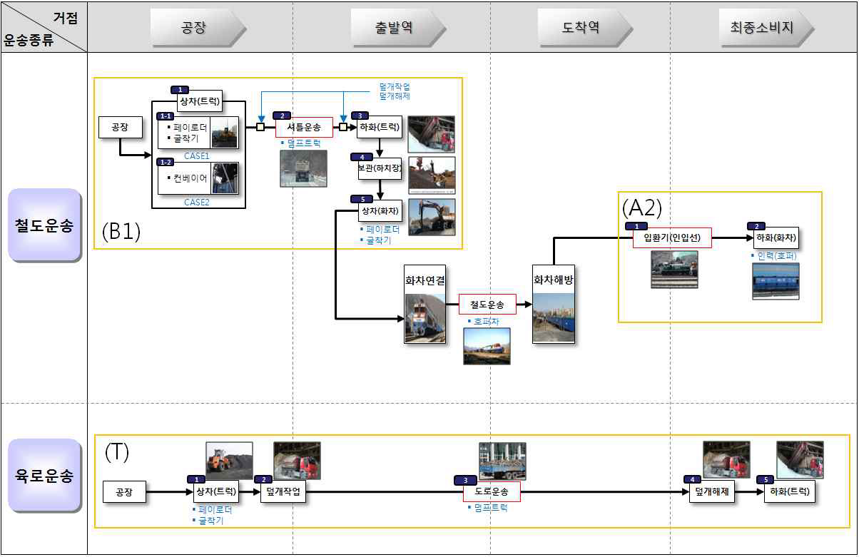 그림 3-18 철광석 물류프로세스 맵