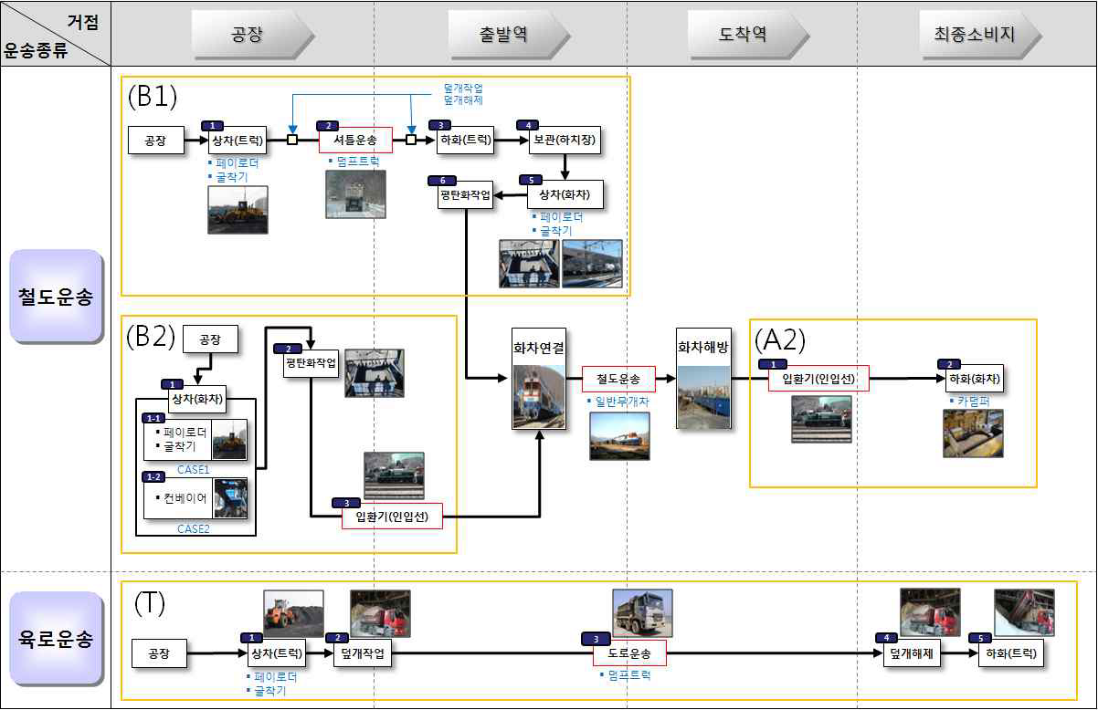 그림 3-22 백운석 물류프로세스 맵