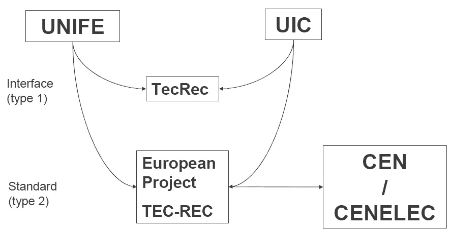 그림 3.8 UIC와 UNIFE(철도산업협회)와의 협력