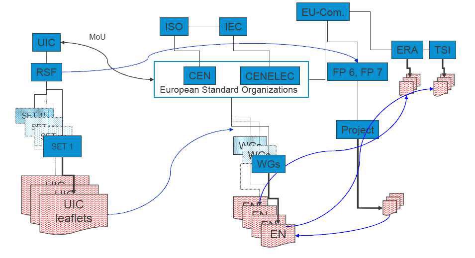 그림 3.9 철도분야 유럽 표준화 추진체계