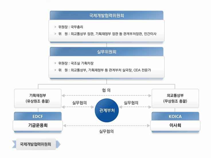 그림 6.1 한국의 ODA 활동 체계