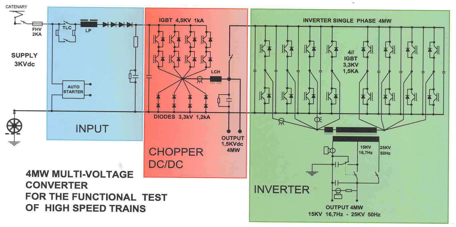 그림 3.1.74 고속 열차의 기능 실험을 위한 4MW 다중화 전압 컨버터