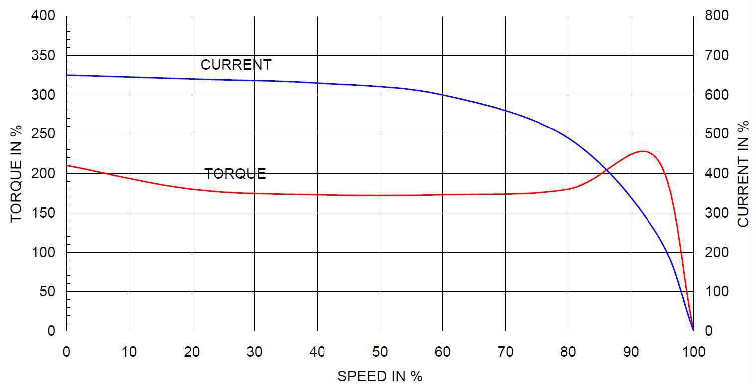 그림 3.3.5 견인/제동 모터의 속도,토크,전류 곡선