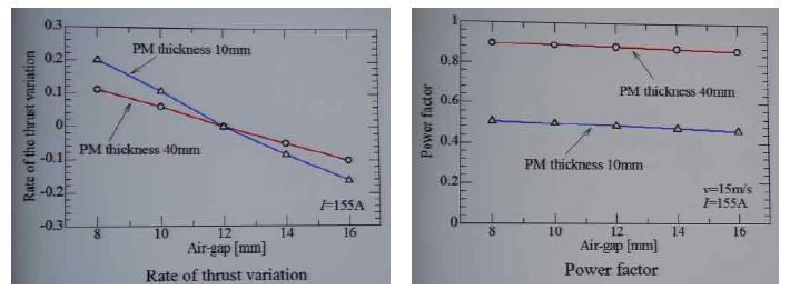 그림 6.1.13 PMLSM의 PM 두께변화에 따른 Thrust와 Power factor 특성