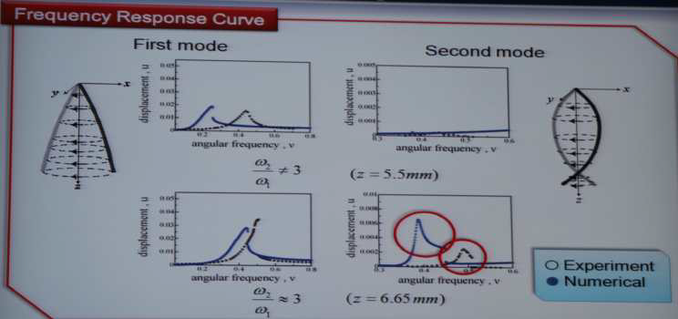 그림 6.1.16 시험을 통한 Frequency response curve